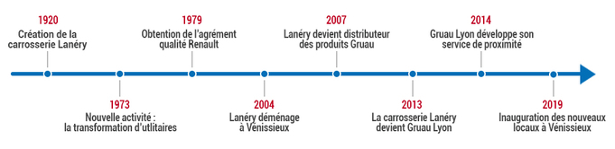 Histoire Gruau Lyon Lanéry